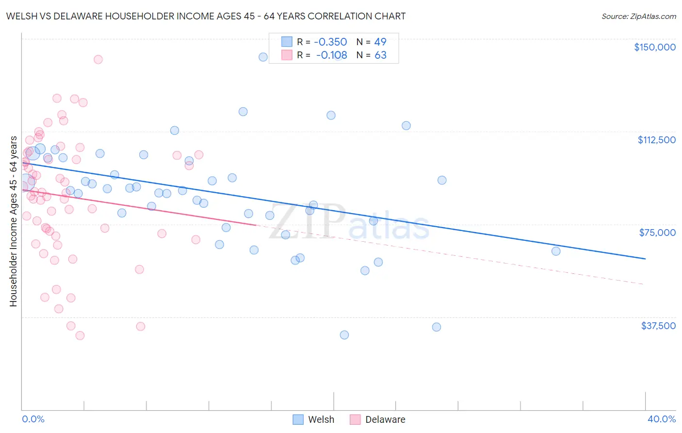 Welsh vs Delaware Householder Income Ages 45 - 64 years