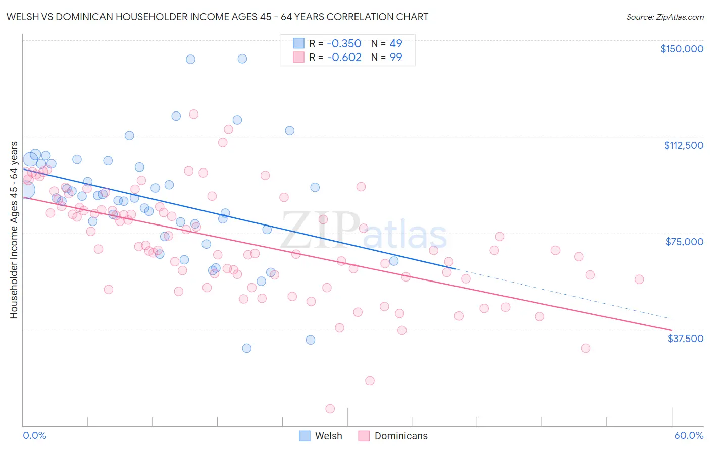 Welsh vs Dominican Householder Income Ages 45 - 64 years