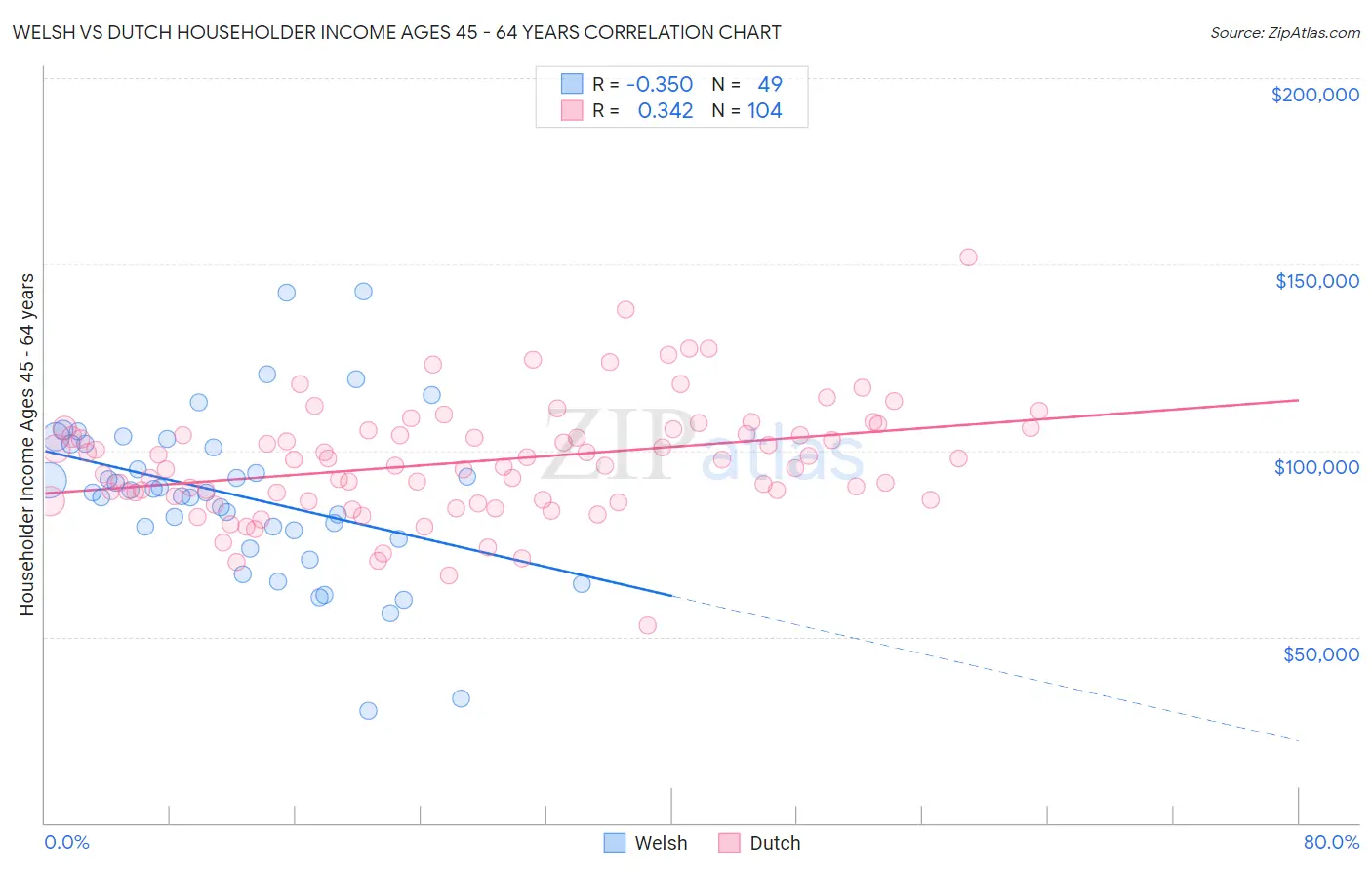 Welsh vs Dutch Householder Income Ages 45 - 64 years