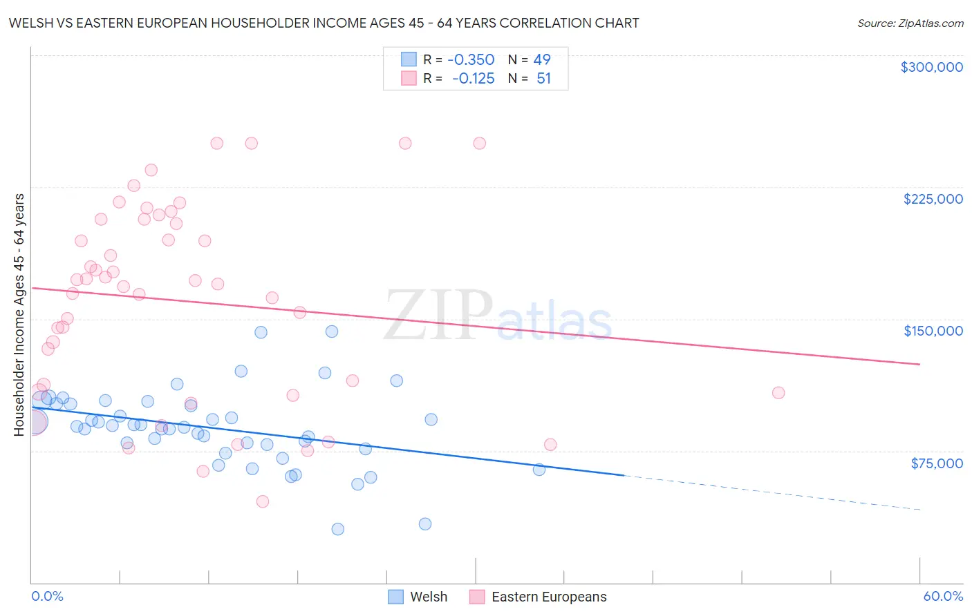 Welsh vs Eastern European Householder Income Ages 45 - 64 years