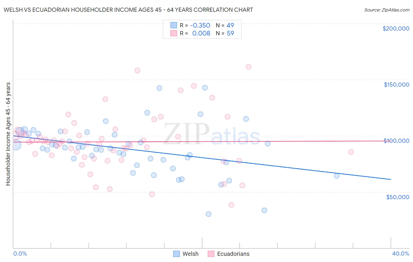 Welsh vs Ecuadorian Householder Income Ages 45 - 64 years