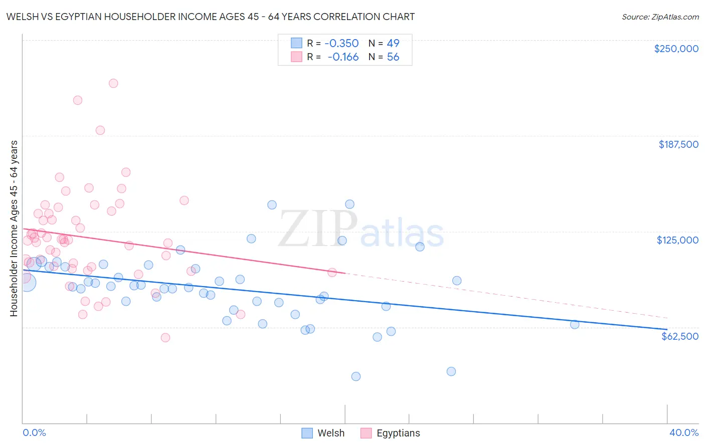 Welsh vs Egyptian Householder Income Ages 45 - 64 years