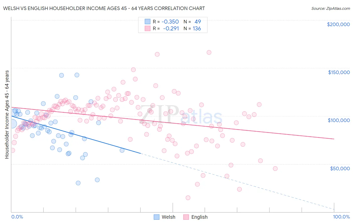 Welsh vs English Householder Income Ages 45 - 64 years