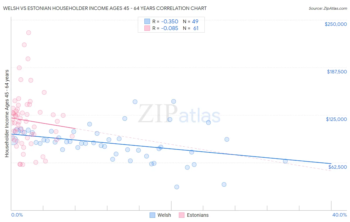 Welsh vs Estonian Householder Income Ages 45 - 64 years
