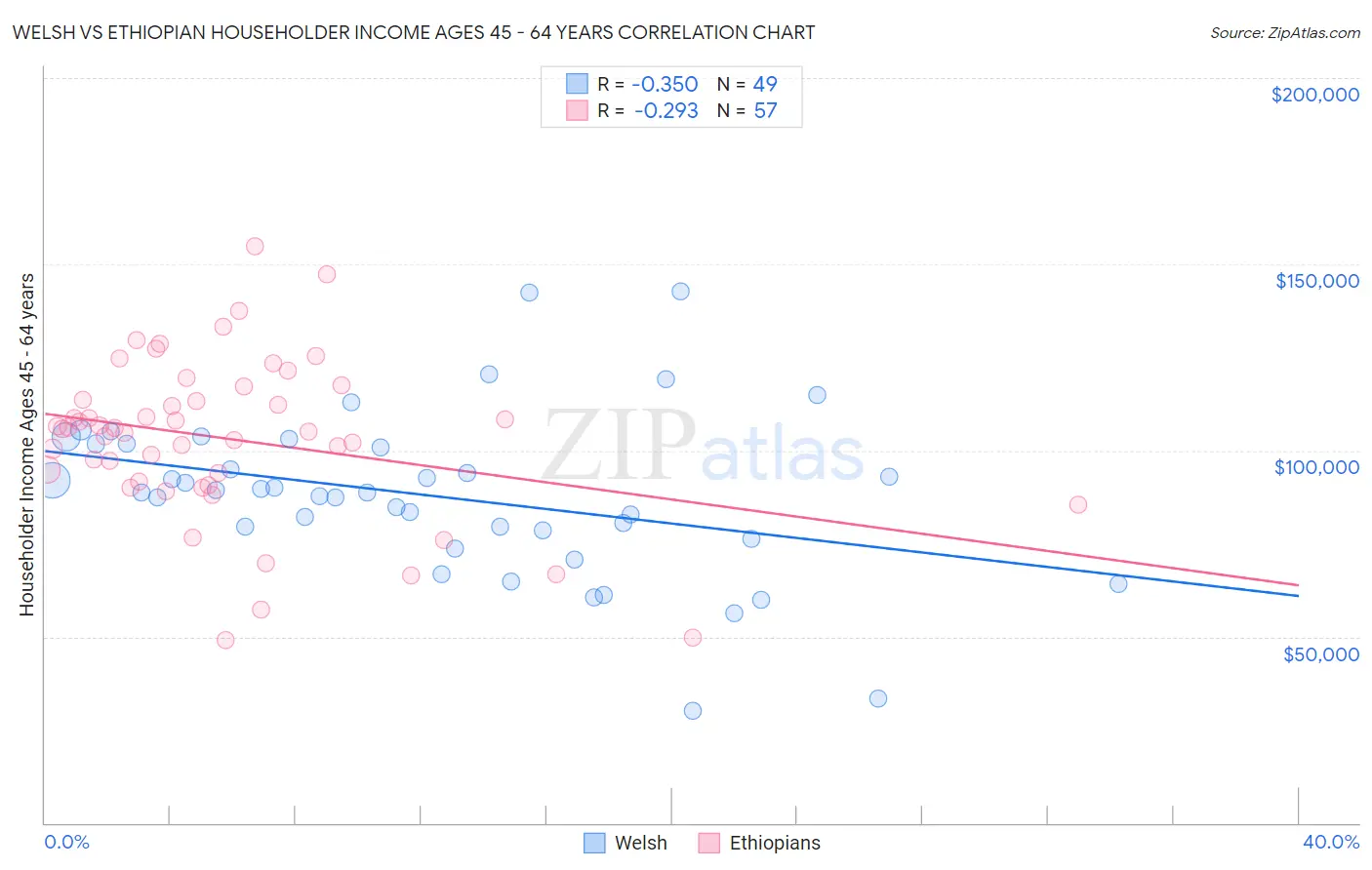 Welsh vs Ethiopian Householder Income Ages 45 - 64 years