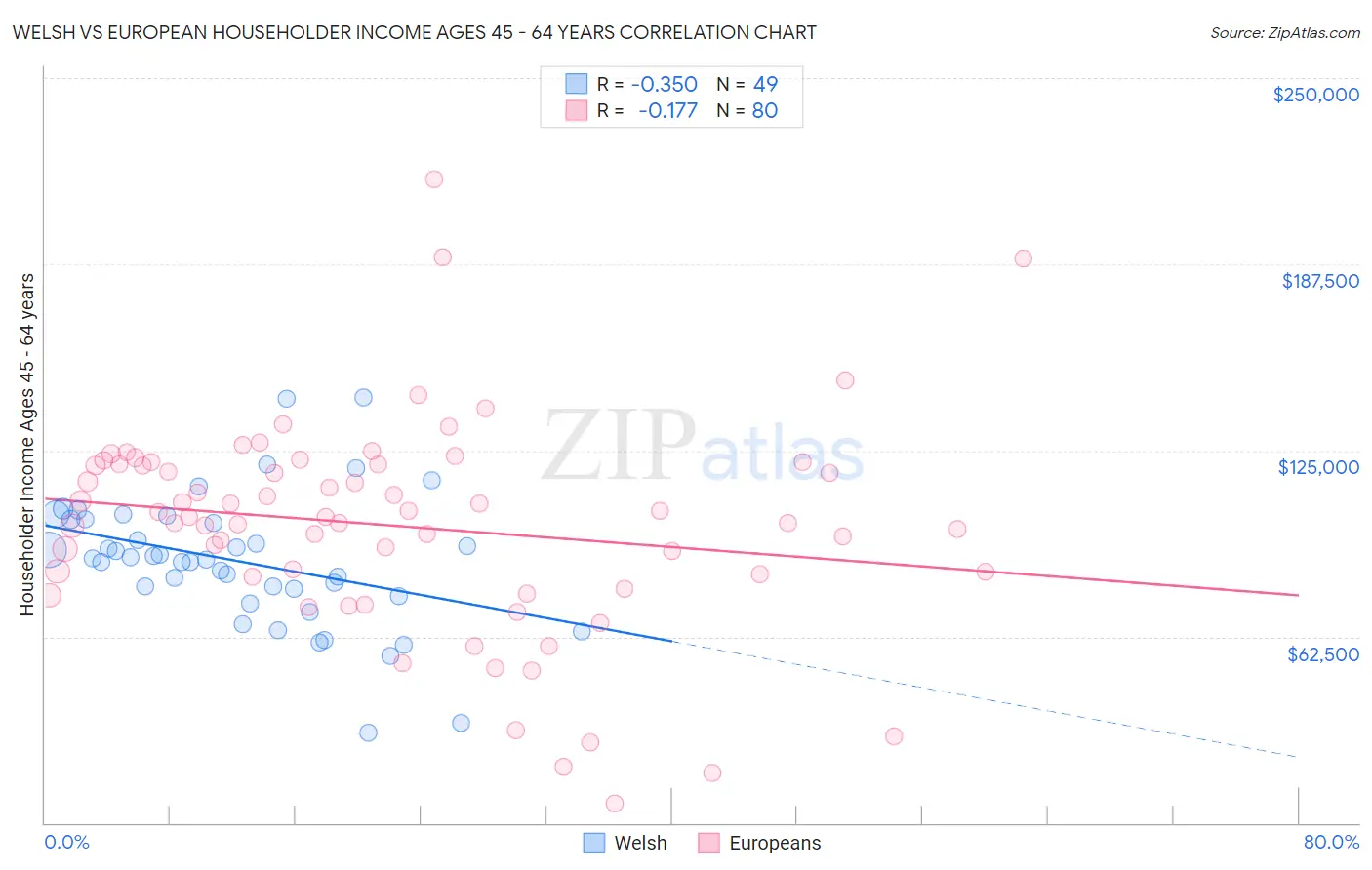 Welsh vs European Householder Income Ages 45 - 64 years