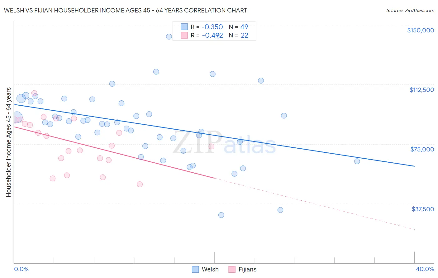 Welsh vs Fijian Householder Income Ages 45 - 64 years