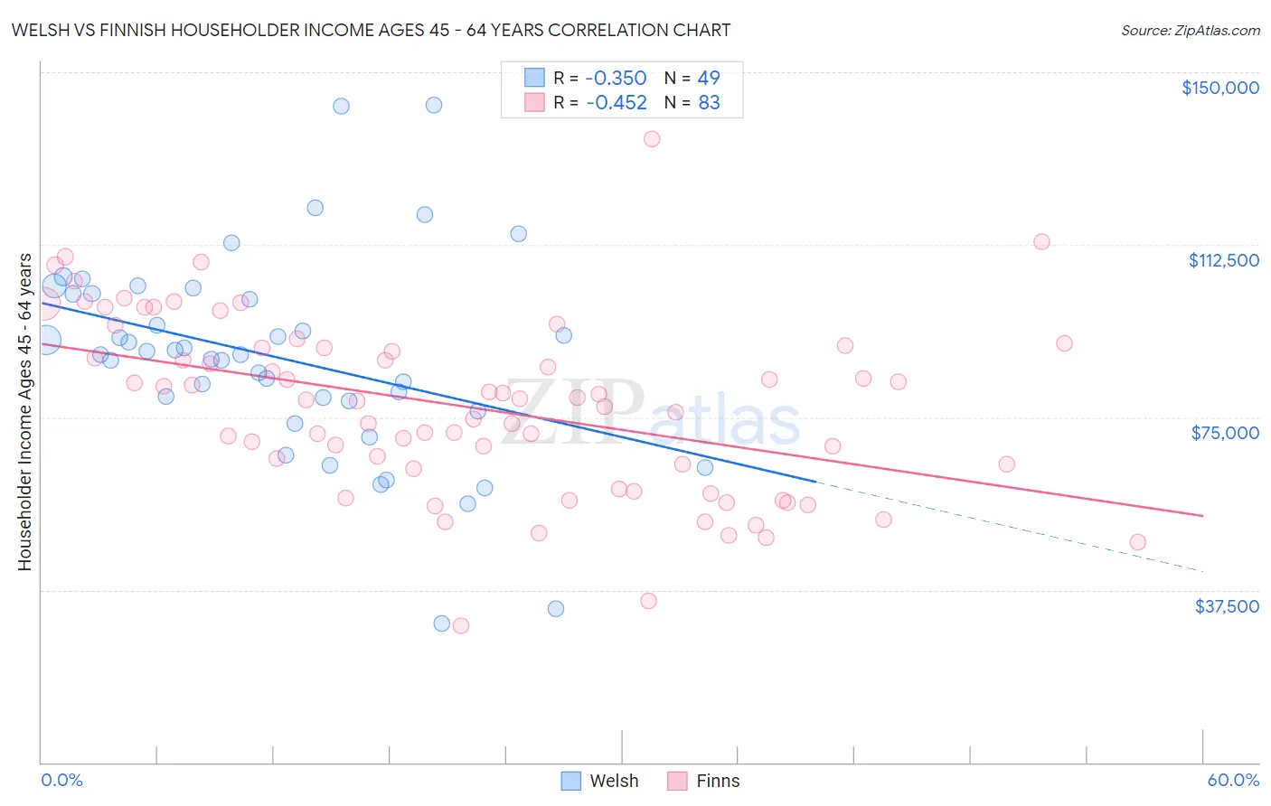 Welsh vs Finnish Householder Income Ages 45 - 64 years