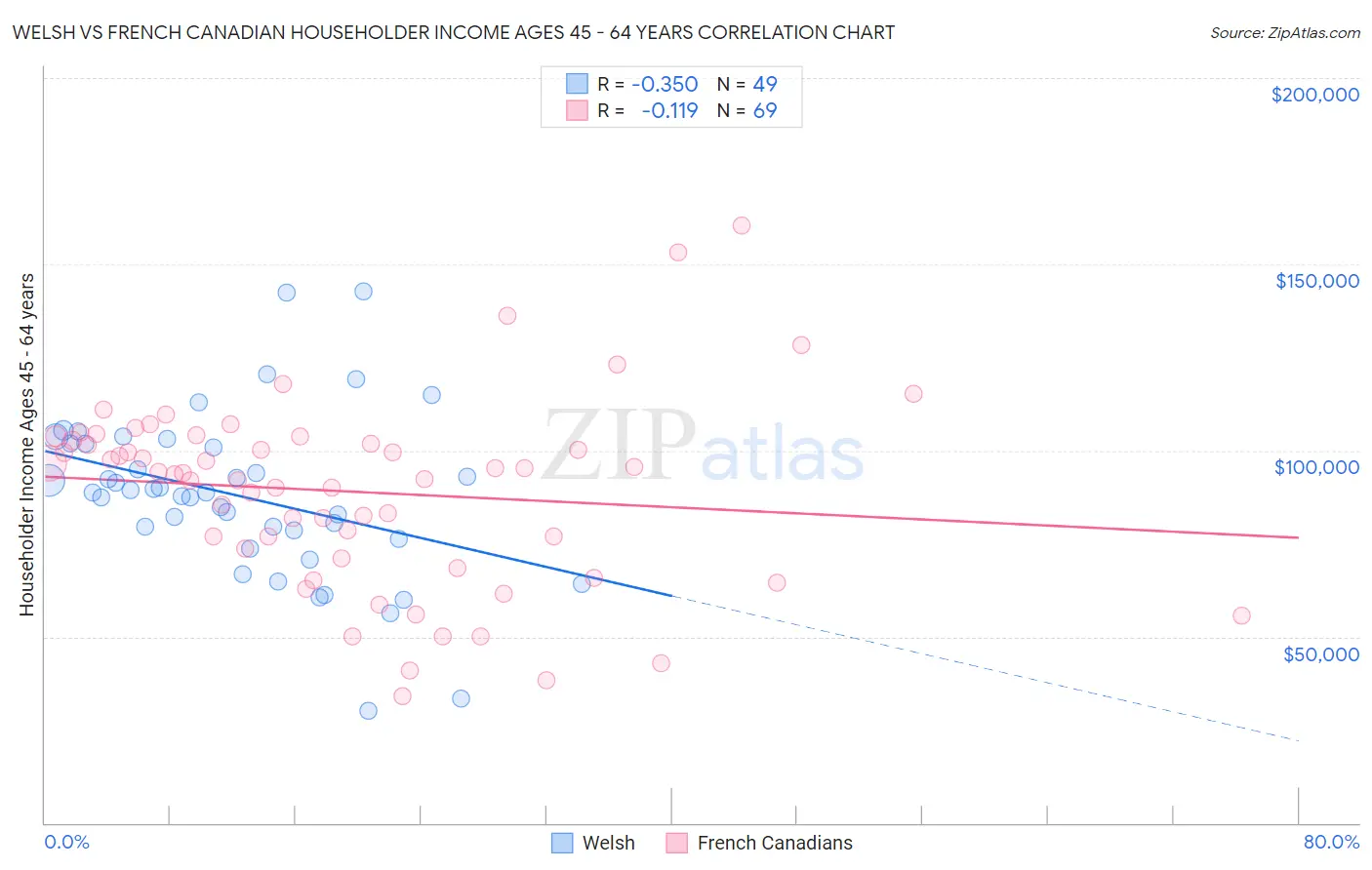 Welsh vs French Canadian Householder Income Ages 45 - 64 years