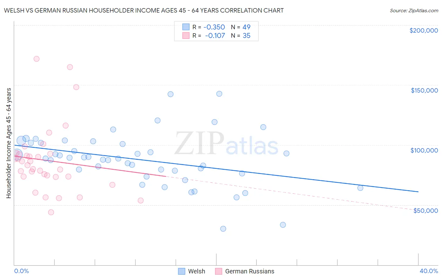 Welsh vs German Russian Householder Income Ages 45 - 64 years