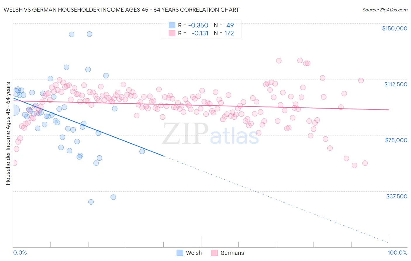 Welsh vs German Householder Income Ages 45 - 64 years