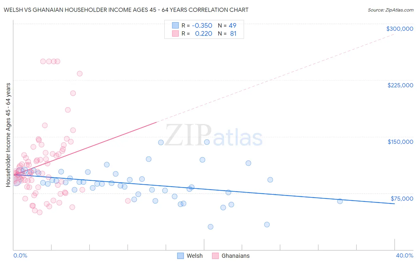 Welsh vs Ghanaian Householder Income Ages 45 - 64 years