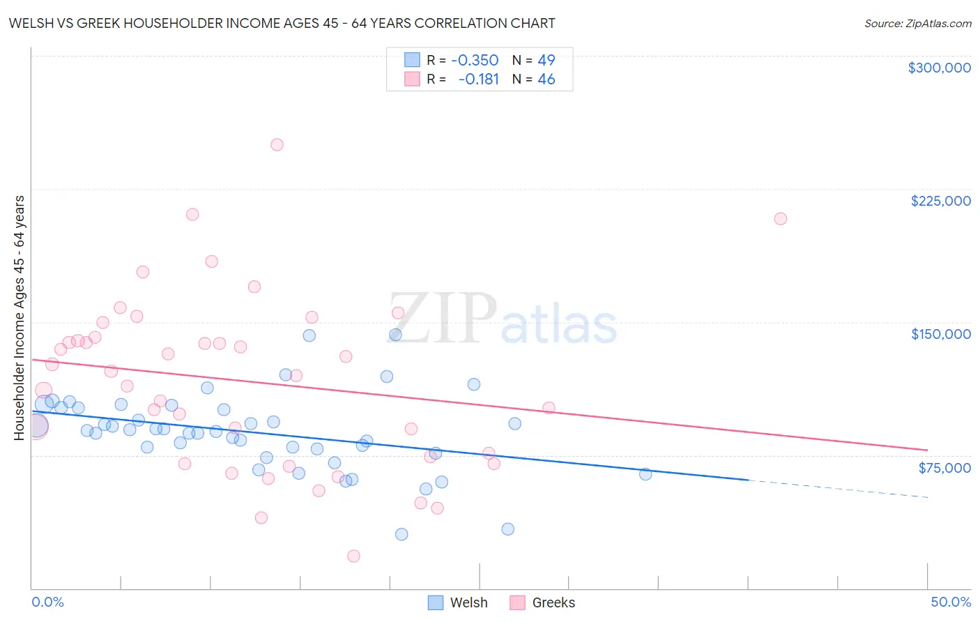 Welsh vs Greek Householder Income Ages 45 - 64 years