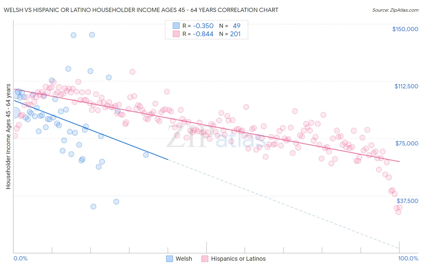 Welsh vs Hispanic or Latino Householder Income Ages 45 - 64 years