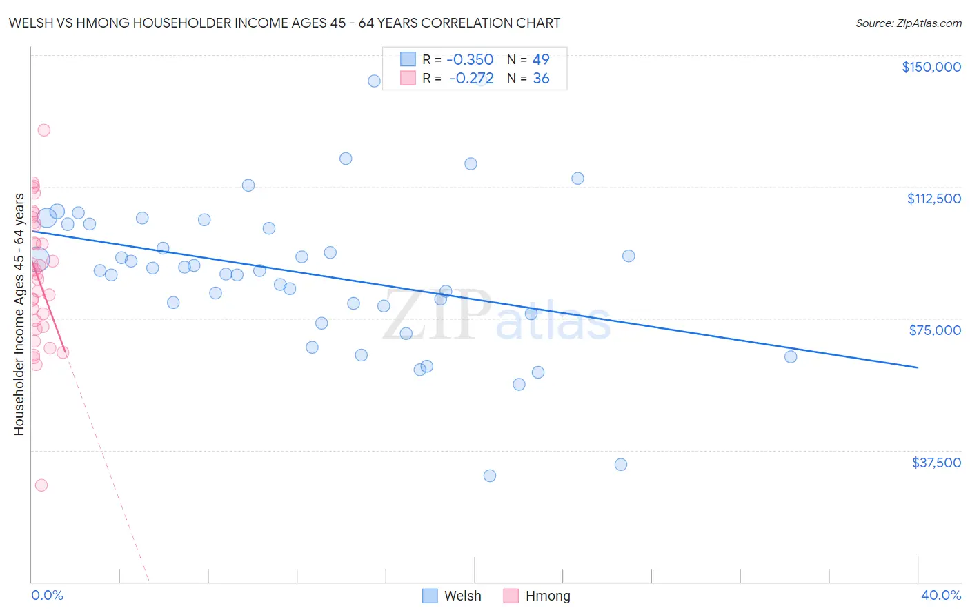 Welsh vs Hmong Householder Income Ages 45 - 64 years