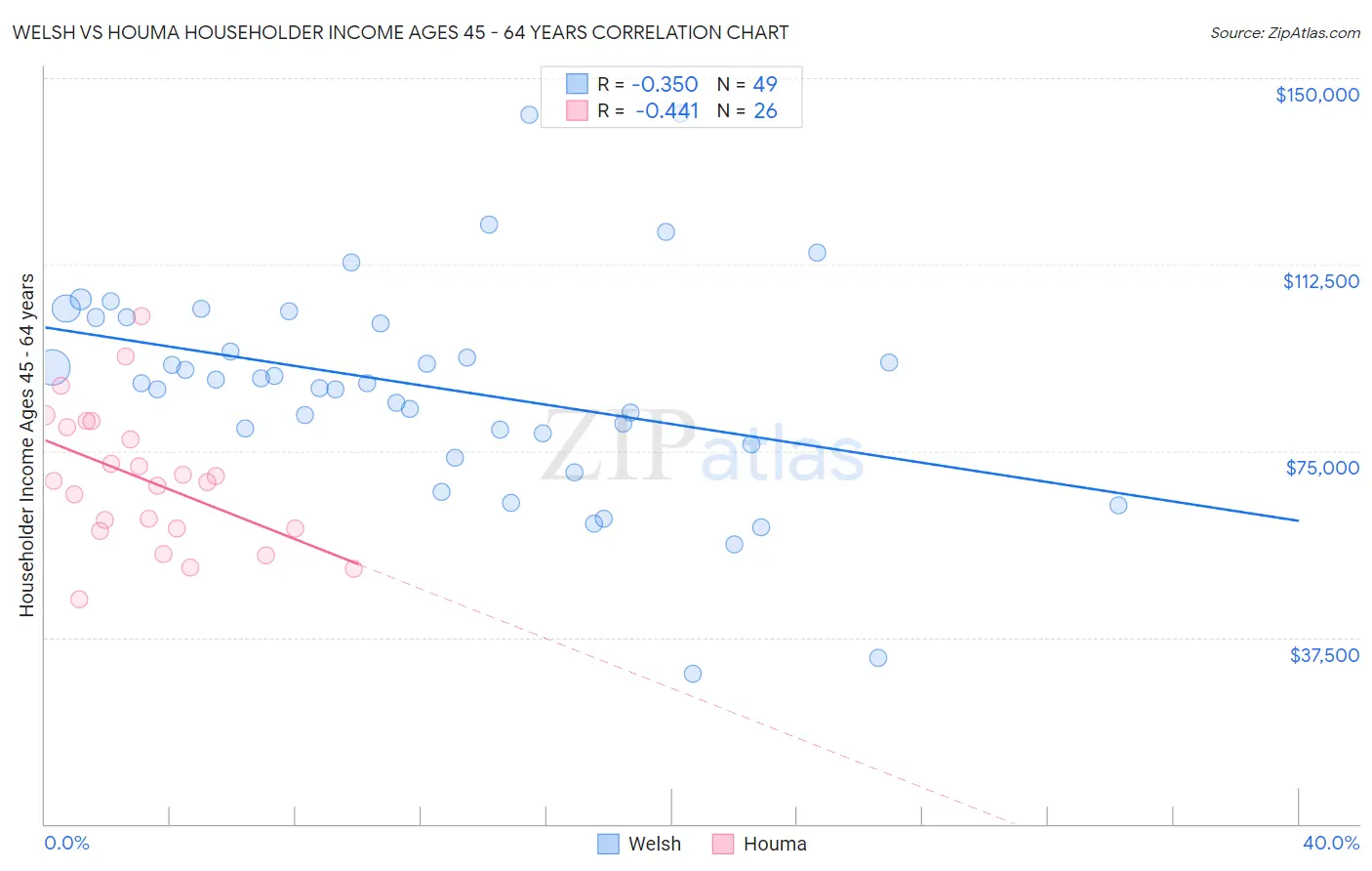 Welsh vs Houma Householder Income Ages 45 - 64 years