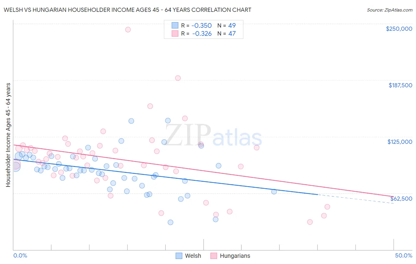 Welsh vs Hungarian Householder Income Ages 45 - 64 years