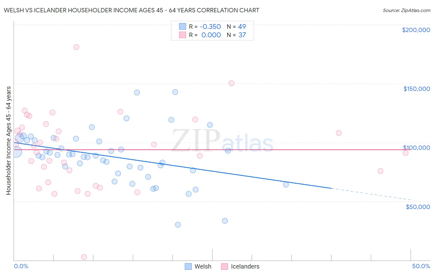 Welsh vs Icelander Householder Income Ages 45 - 64 years