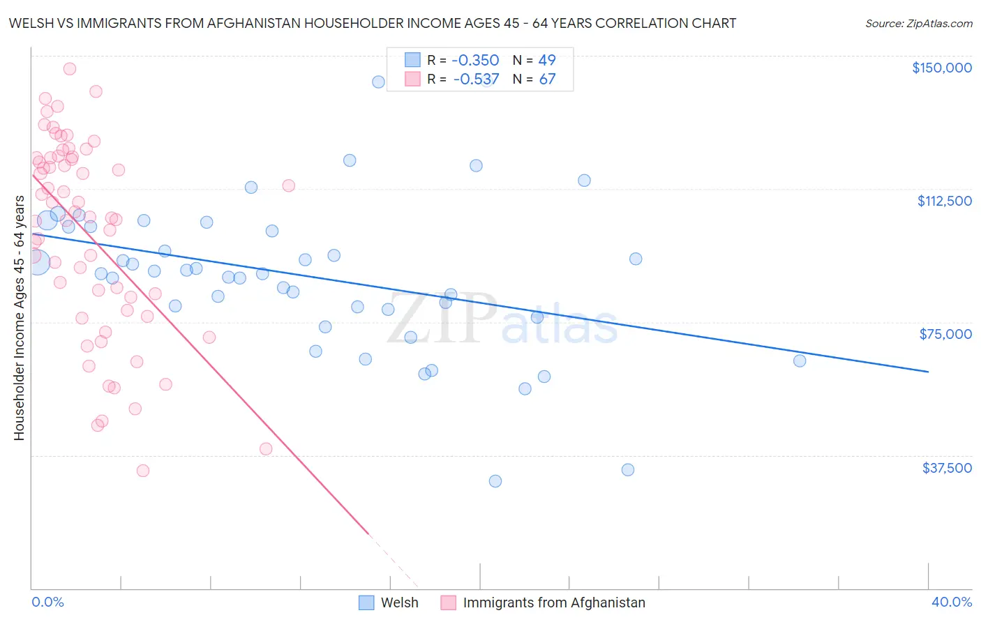 Welsh vs Immigrants from Afghanistan Householder Income Ages 45 - 64 years