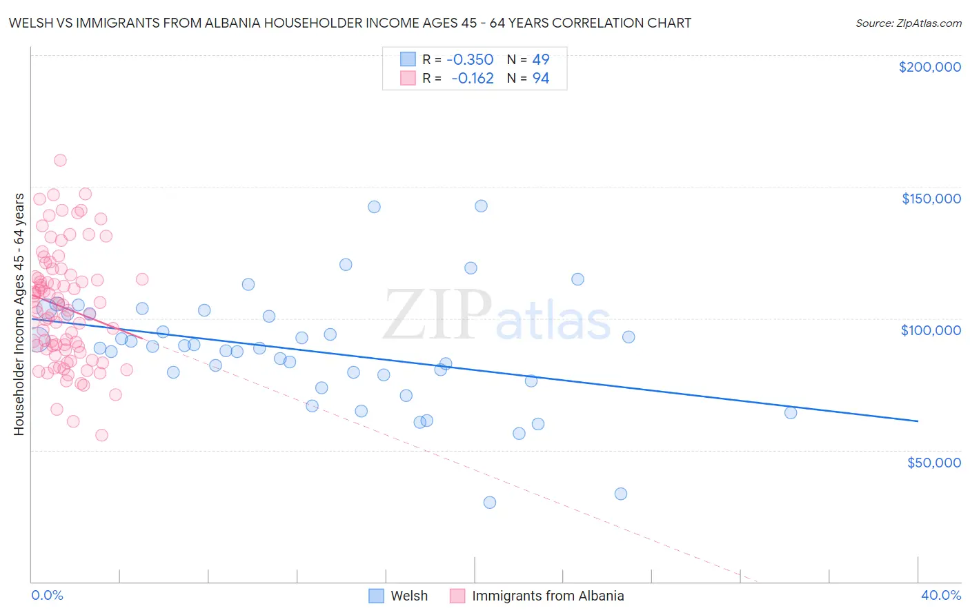 Welsh vs Immigrants from Albania Householder Income Ages 45 - 64 years