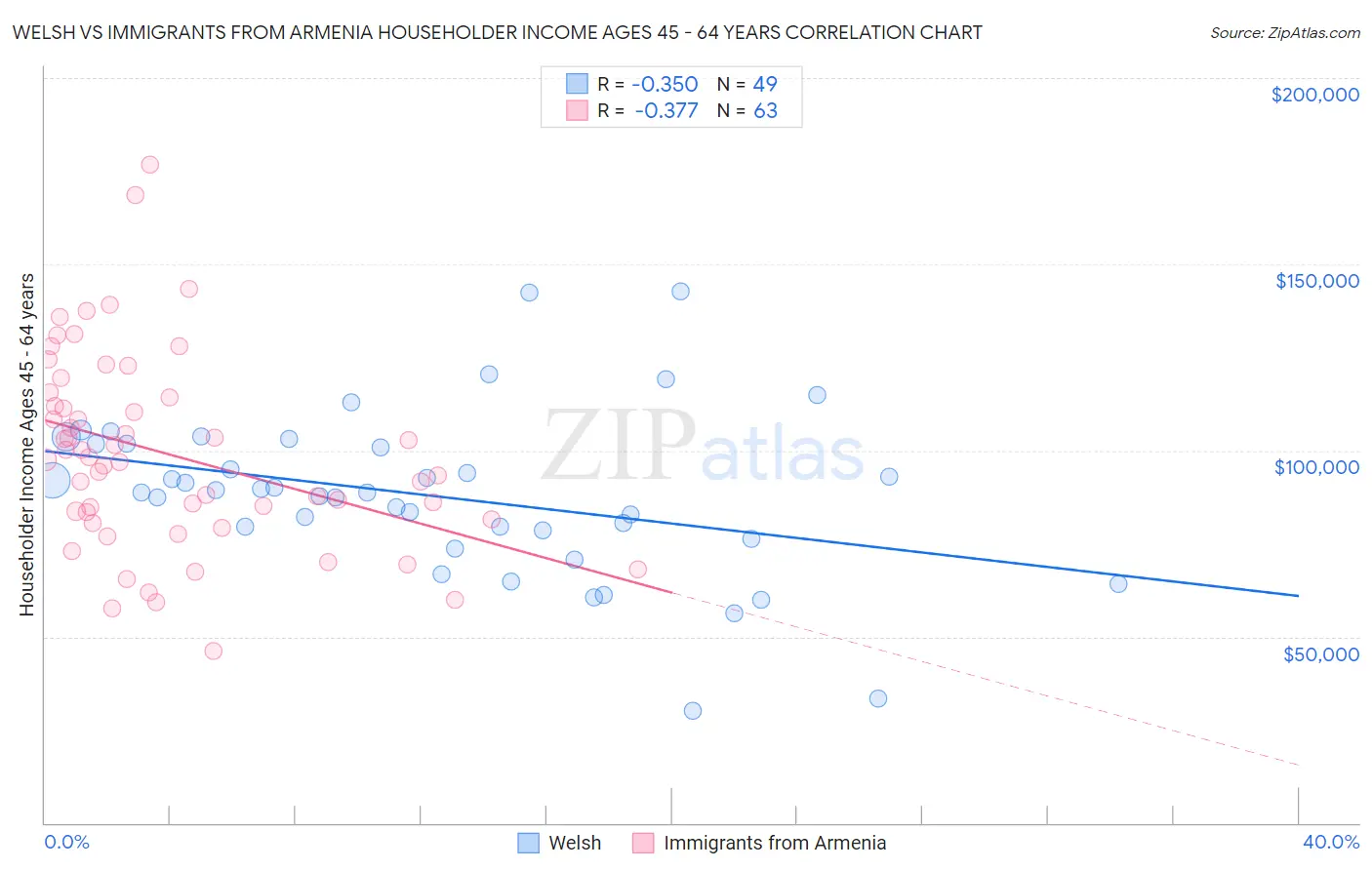 Welsh vs Immigrants from Armenia Householder Income Ages 45 - 64 years