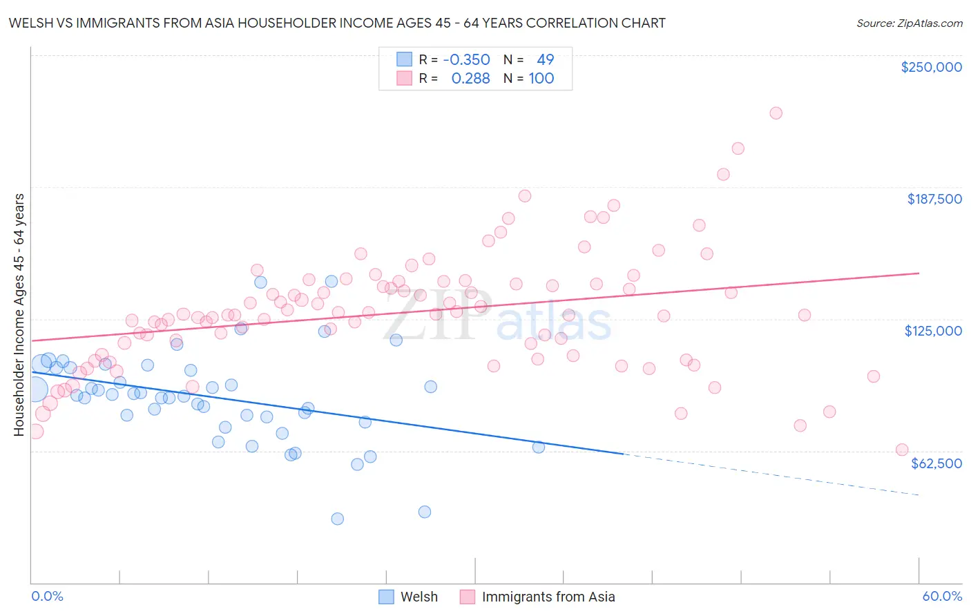 Welsh vs Immigrants from Asia Householder Income Ages 45 - 64 years