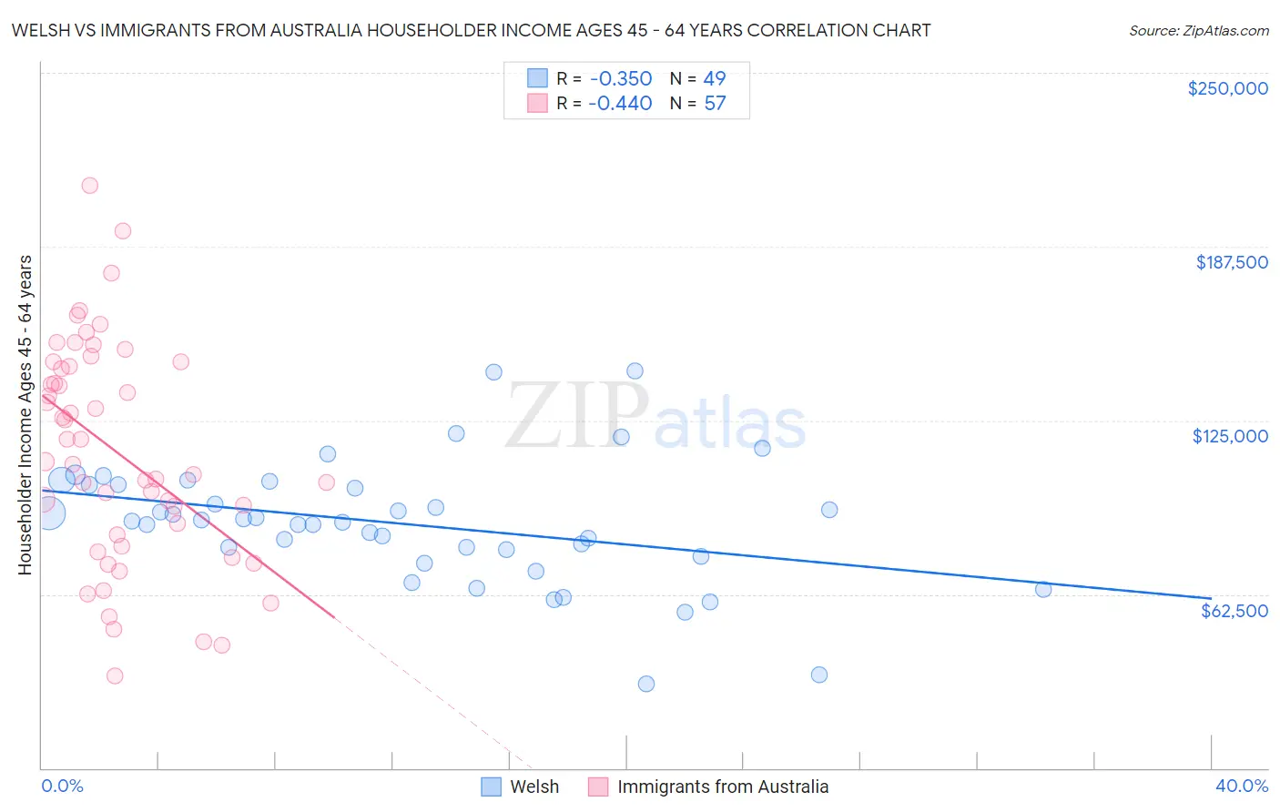 Welsh vs Immigrants from Australia Householder Income Ages 45 - 64 years