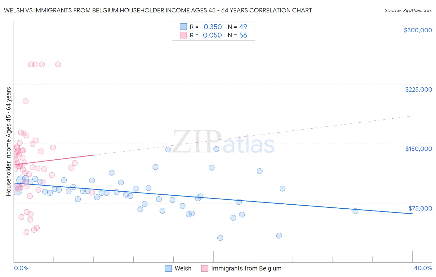 Welsh vs Immigrants from Belgium Householder Income Ages 45 - 64 years