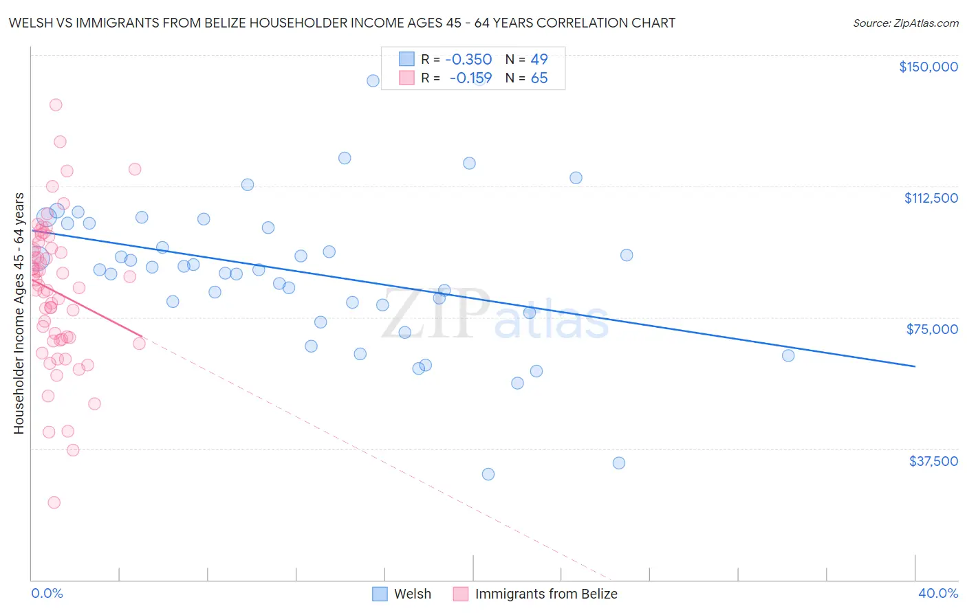 Welsh vs Immigrants from Belize Householder Income Ages 45 - 64 years