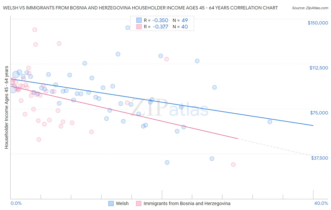 Welsh vs Immigrants from Bosnia and Herzegovina Householder Income Ages 45 - 64 years