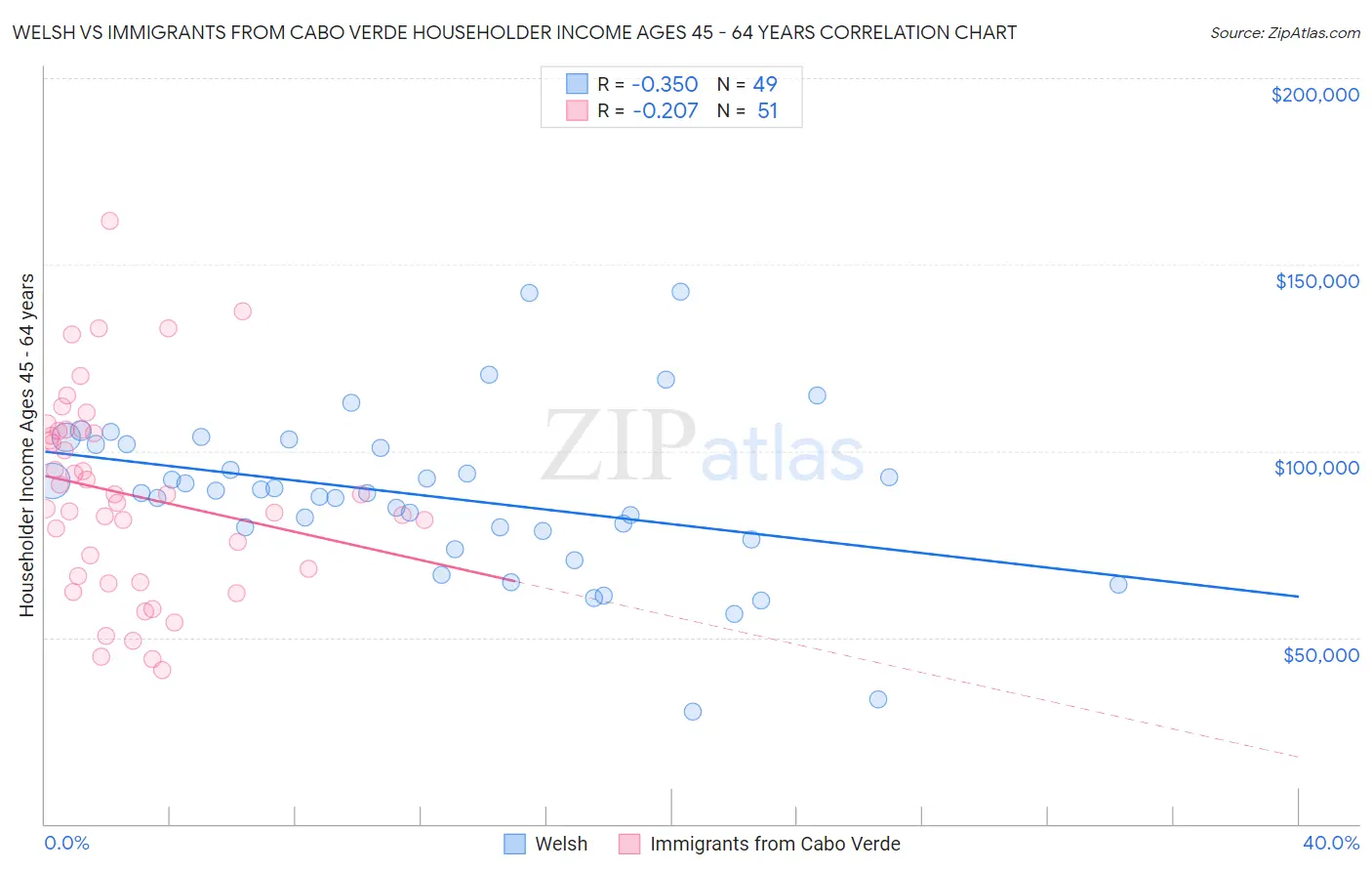 Welsh vs Immigrants from Cabo Verde Householder Income Ages 45 - 64 years