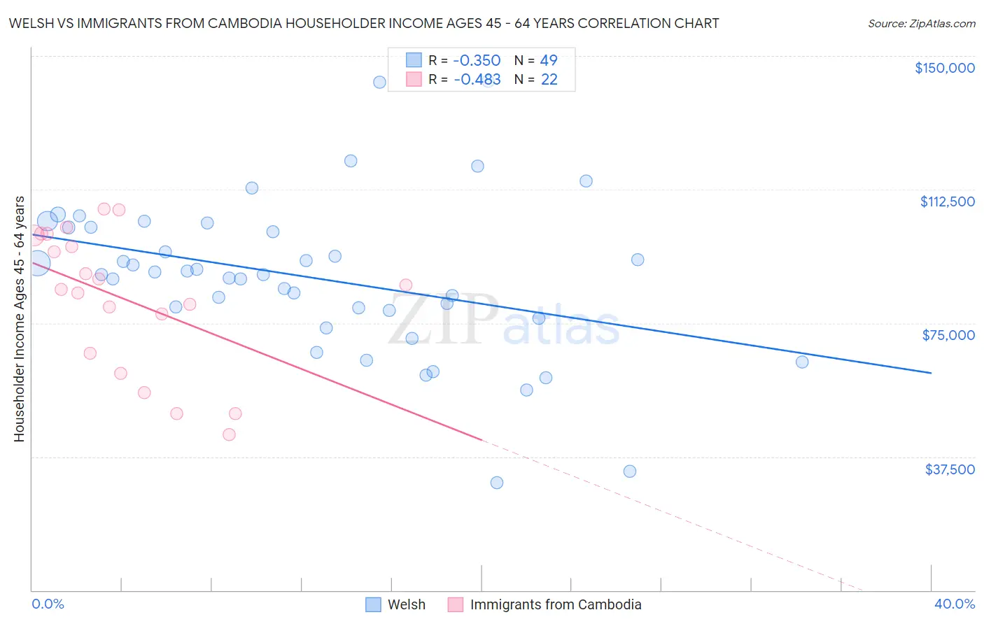 Welsh vs Immigrants from Cambodia Householder Income Ages 45 - 64 years