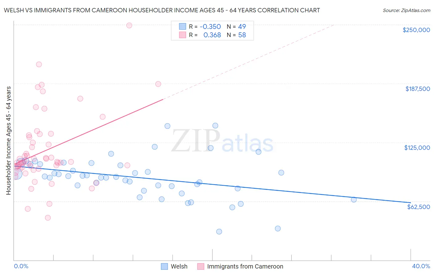 Welsh vs Immigrants from Cameroon Householder Income Ages 45 - 64 years