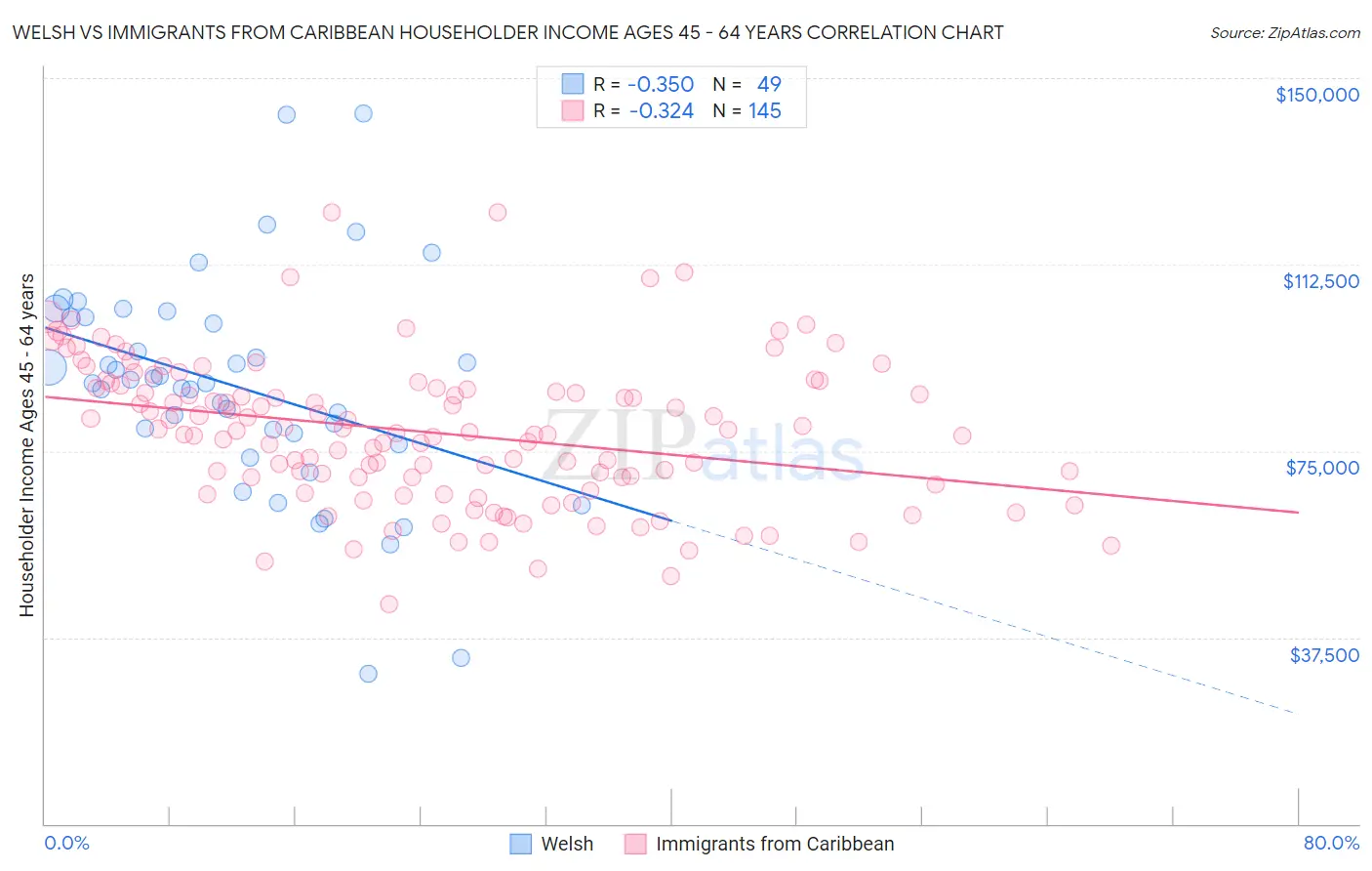 Welsh vs Immigrants from Caribbean Householder Income Ages 45 - 64 years