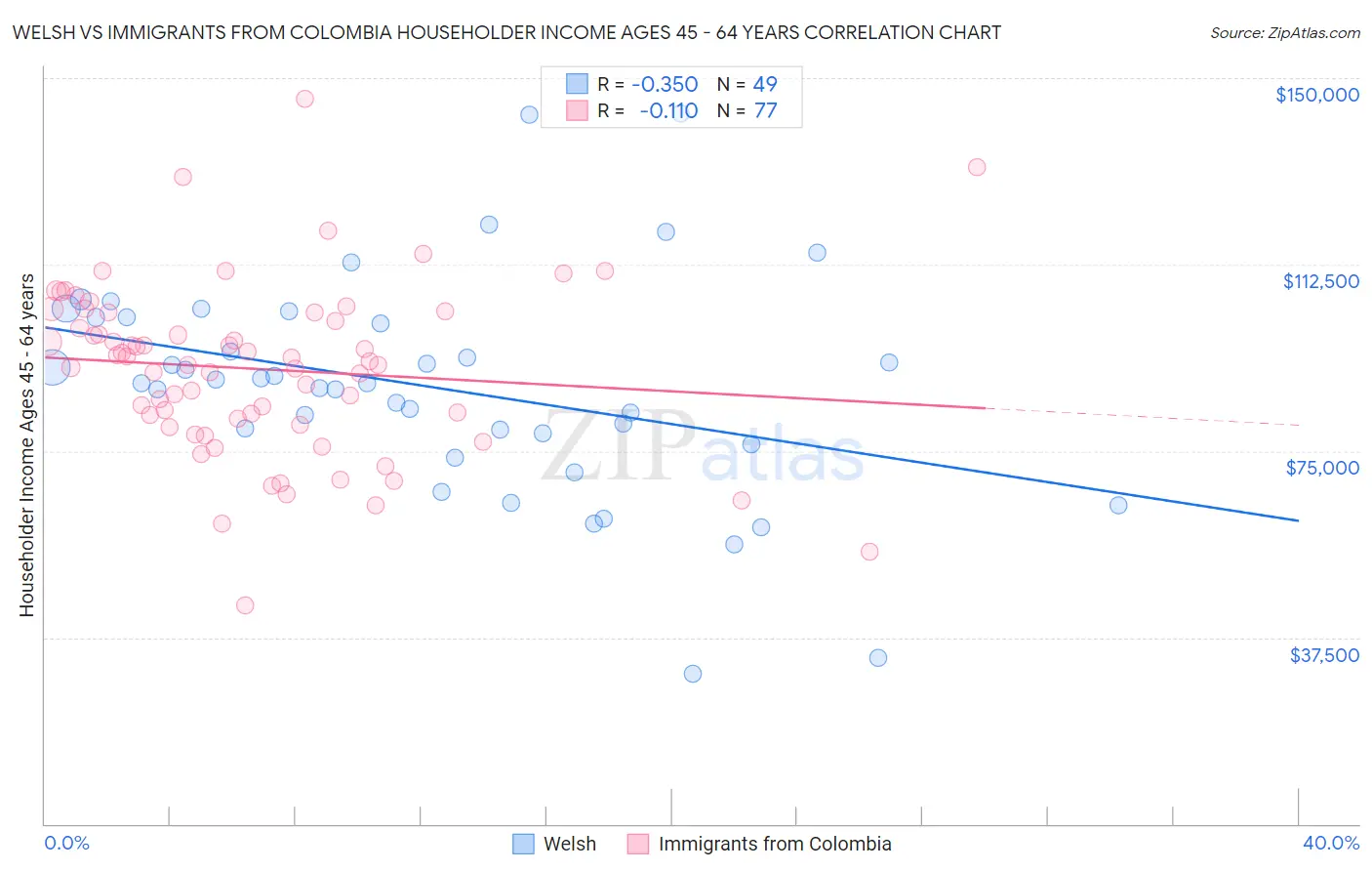 Welsh vs Immigrants from Colombia Householder Income Ages 45 - 64 years