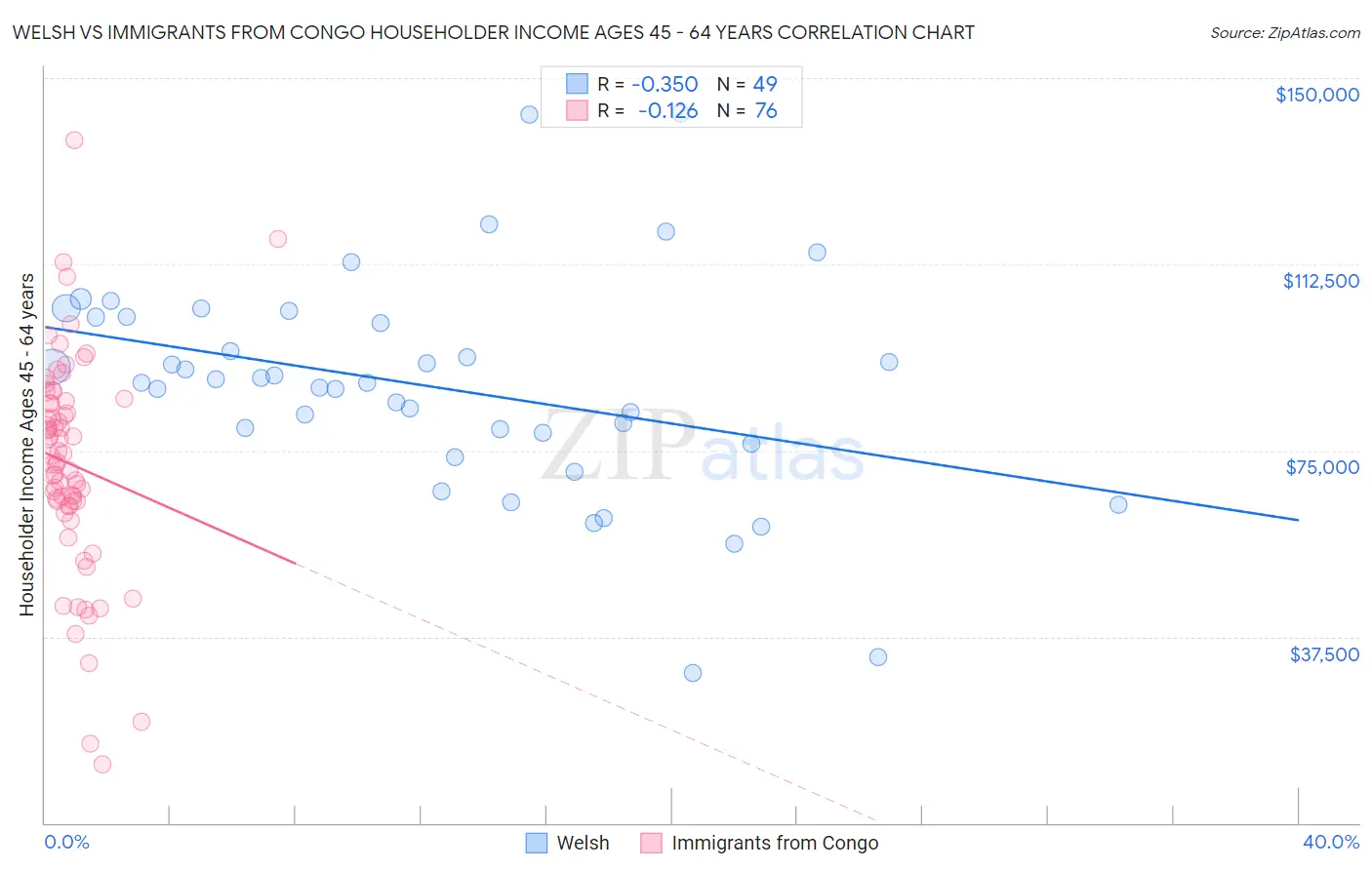 Welsh vs Immigrants from Congo Householder Income Ages 45 - 64 years