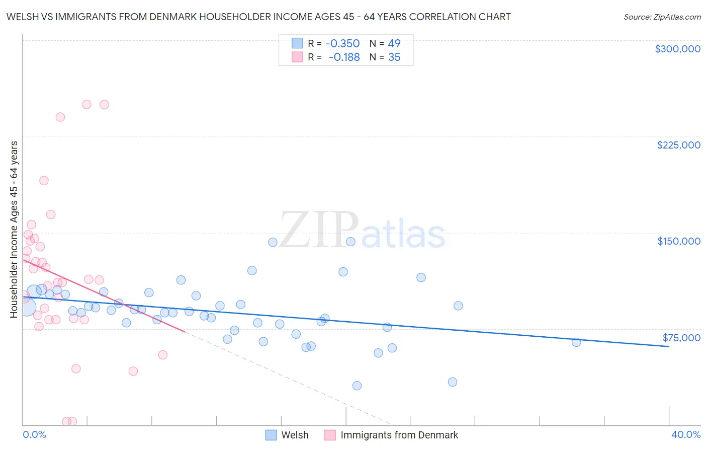 Welsh vs Immigrants from Denmark Householder Income Ages 45 - 64 years