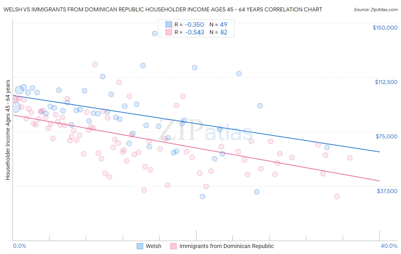 Welsh vs Immigrants from Dominican Republic Householder Income Ages 45 - 64 years