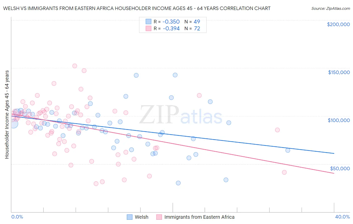 Welsh vs Immigrants from Eastern Africa Householder Income Ages 45 - 64 years