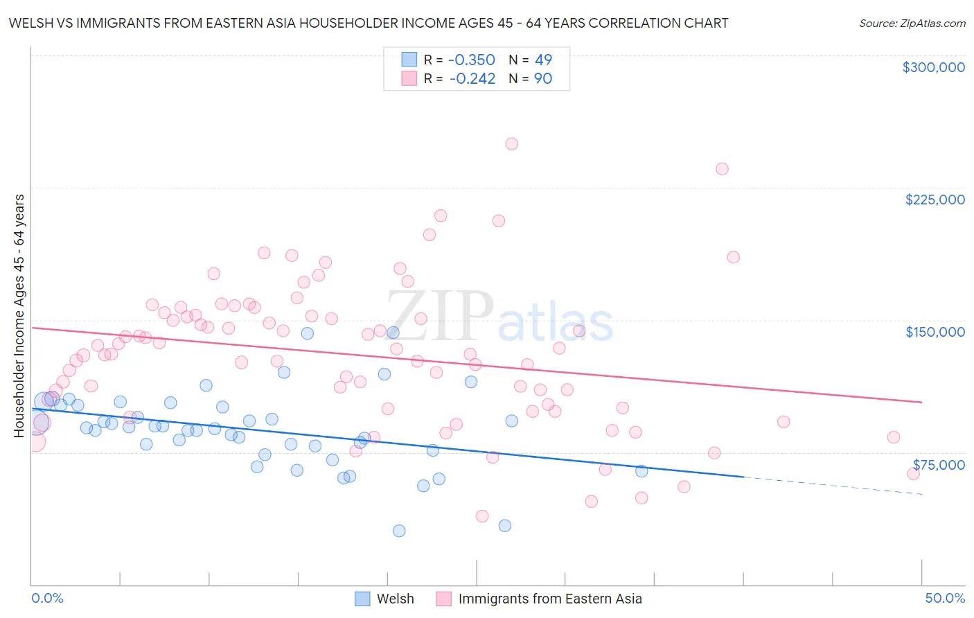 Welsh vs Immigrants from Eastern Asia Householder Income Ages 45 - 64 years