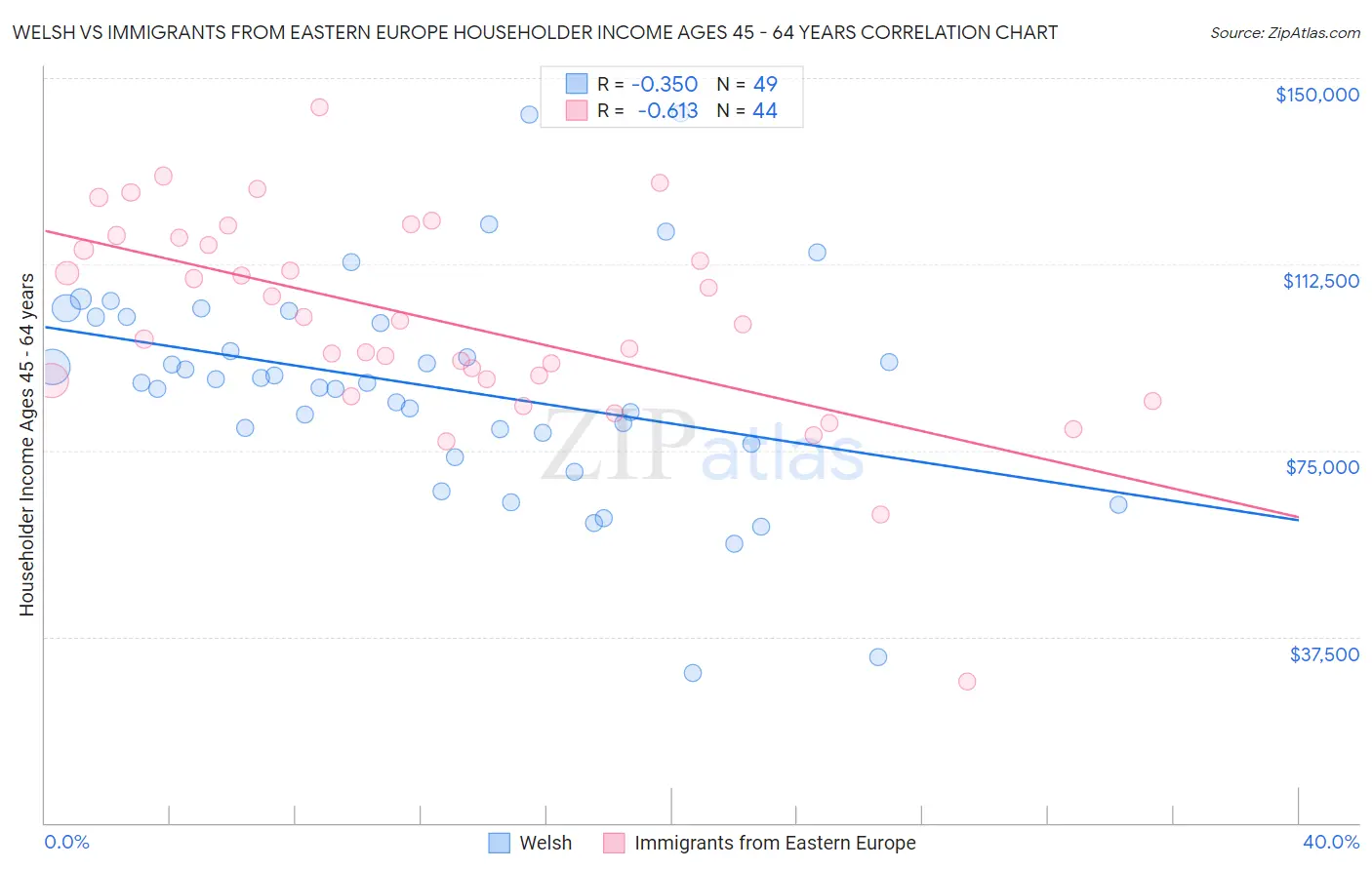Welsh vs Immigrants from Eastern Europe Householder Income Ages 45 - 64 years