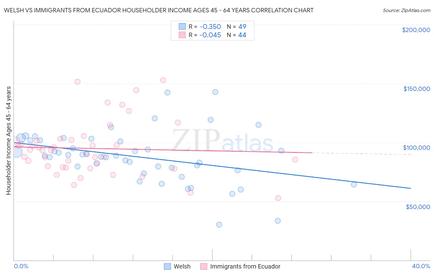 Welsh vs Immigrants from Ecuador Householder Income Ages 45 - 64 years