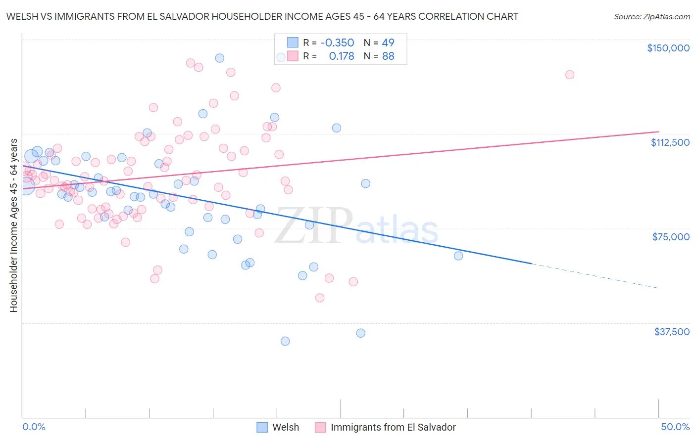 Welsh vs Immigrants from El Salvador Householder Income Ages 45 - 64 years