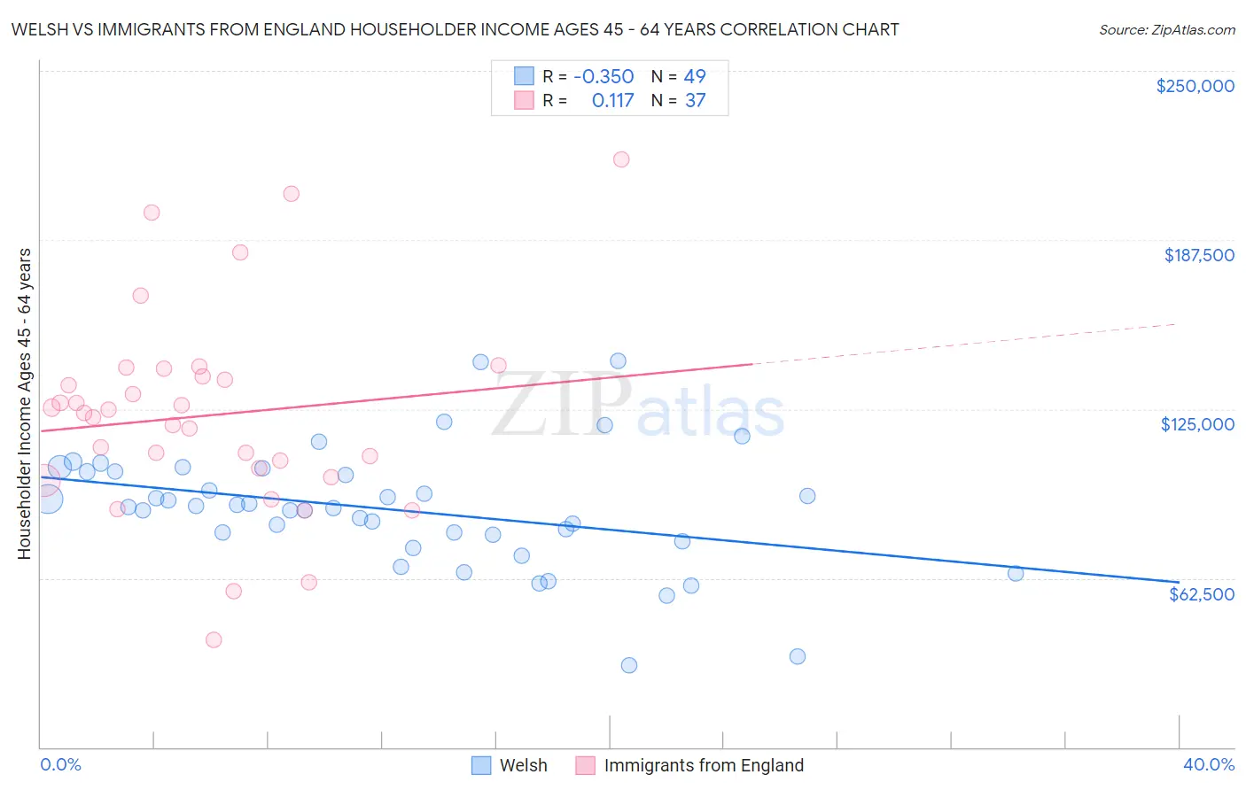 Welsh vs Immigrants from England Householder Income Ages 45 - 64 years