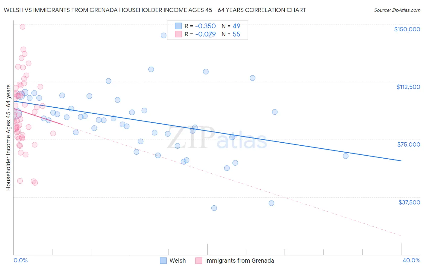 Welsh vs Immigrants from Grenada Householder Income Ages 45 - 64 years