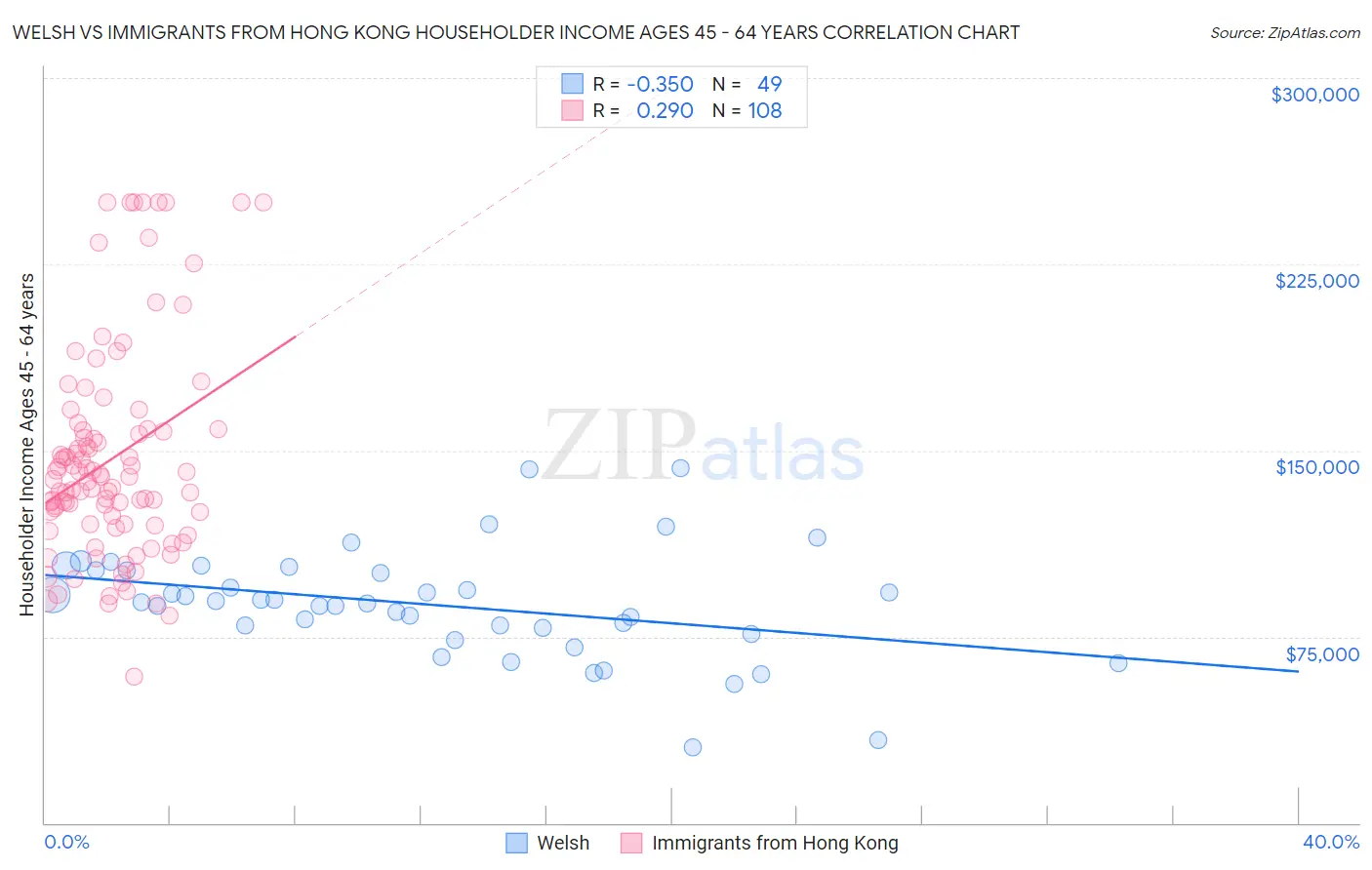 Welsh vs Immigrants from Hong Kong Householder Income Ages 45 - 64 years