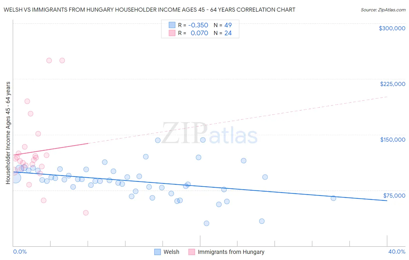 Welsh vs Immigrants from Hungary Householder Income Ages 45 - 64 years