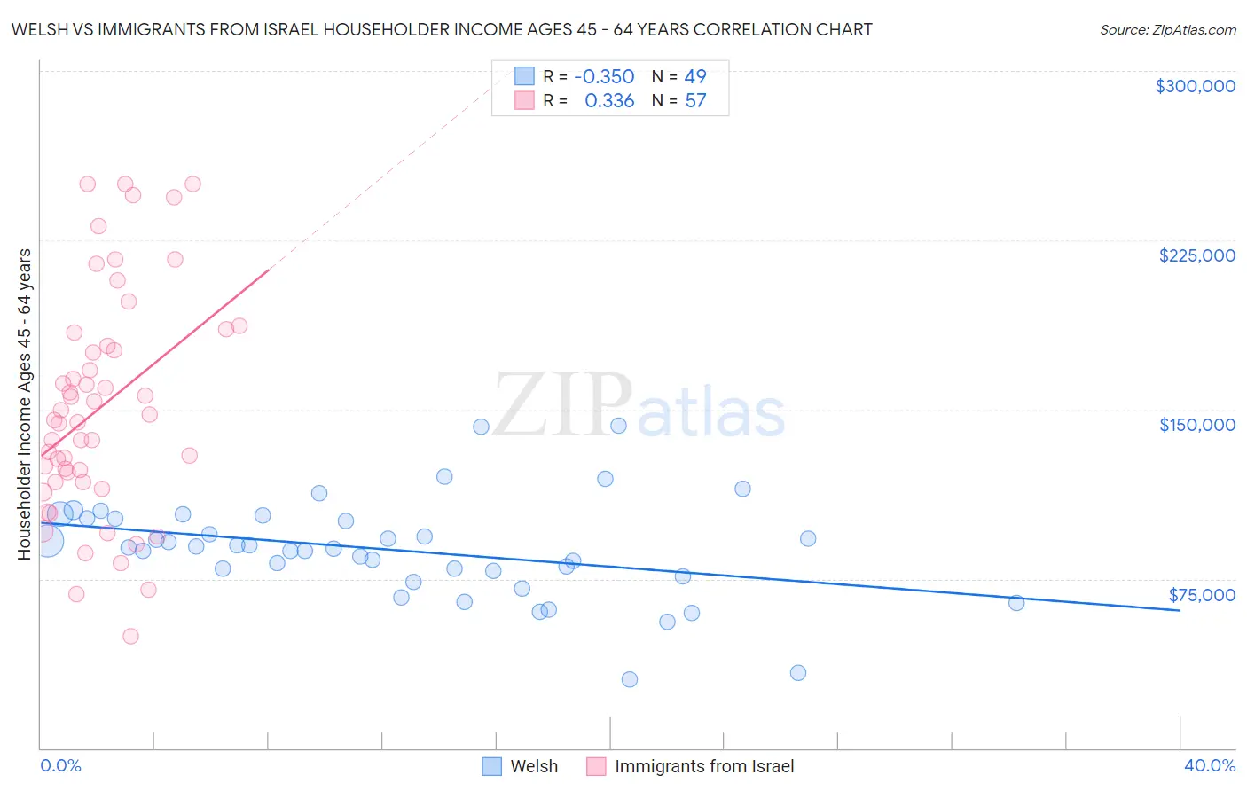 Welsh vs Immigrants from Israel Householder Income Ages 45 - 64 years