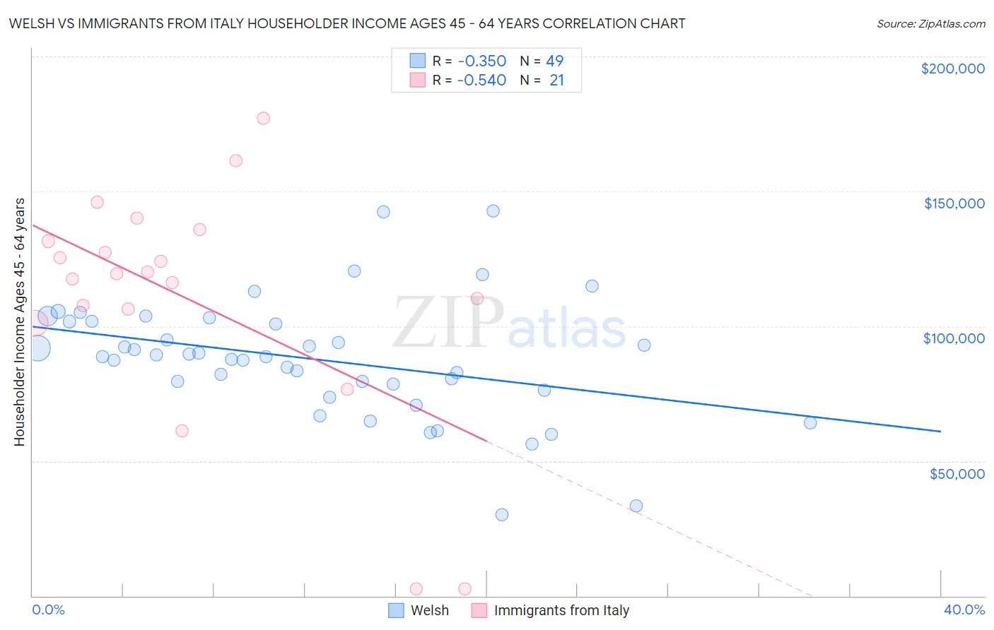 Welsh vs Immigrants from Italy Householder Income Ages 45 - 64 years