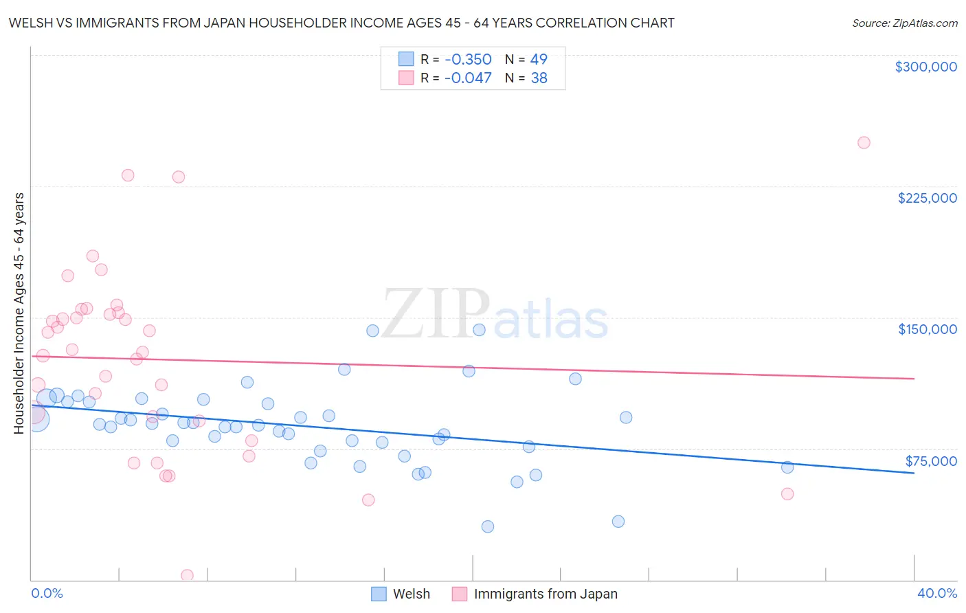 Welsh vs Immigrants from Japan Householder Income Ages 45 - 64 years